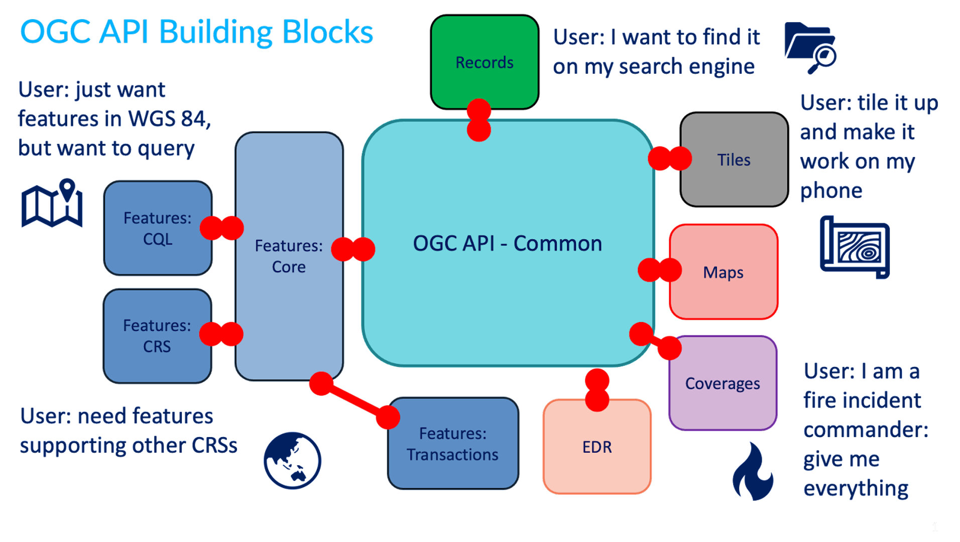 Blocos de construção da OGC API